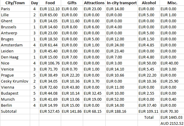 europe travel expenses
